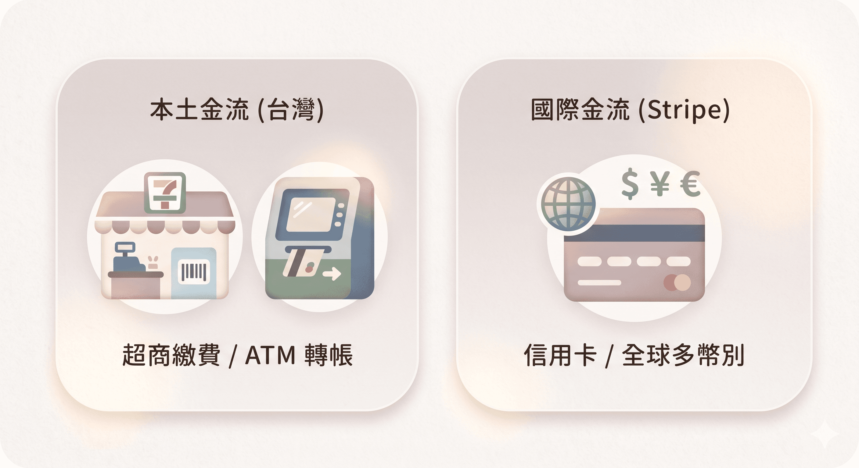 本土金流與國際金流的比較圖，左側標示超商繳費與 ATM 轉帳，右側標示 Stripe 信用卡與全球多幣別