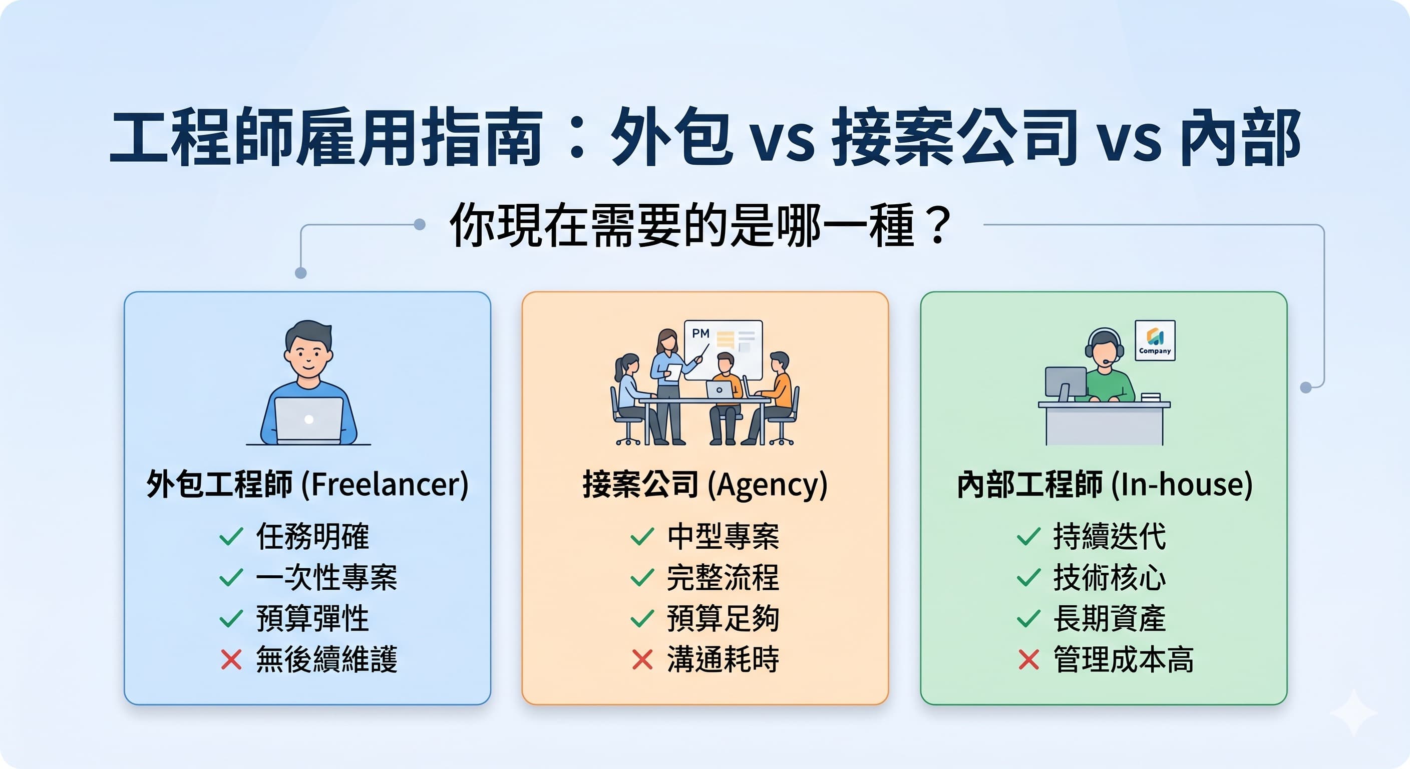 工程師雇用指南資訊圖，比較外包工程師、接案公司與內部工程師的適合情境