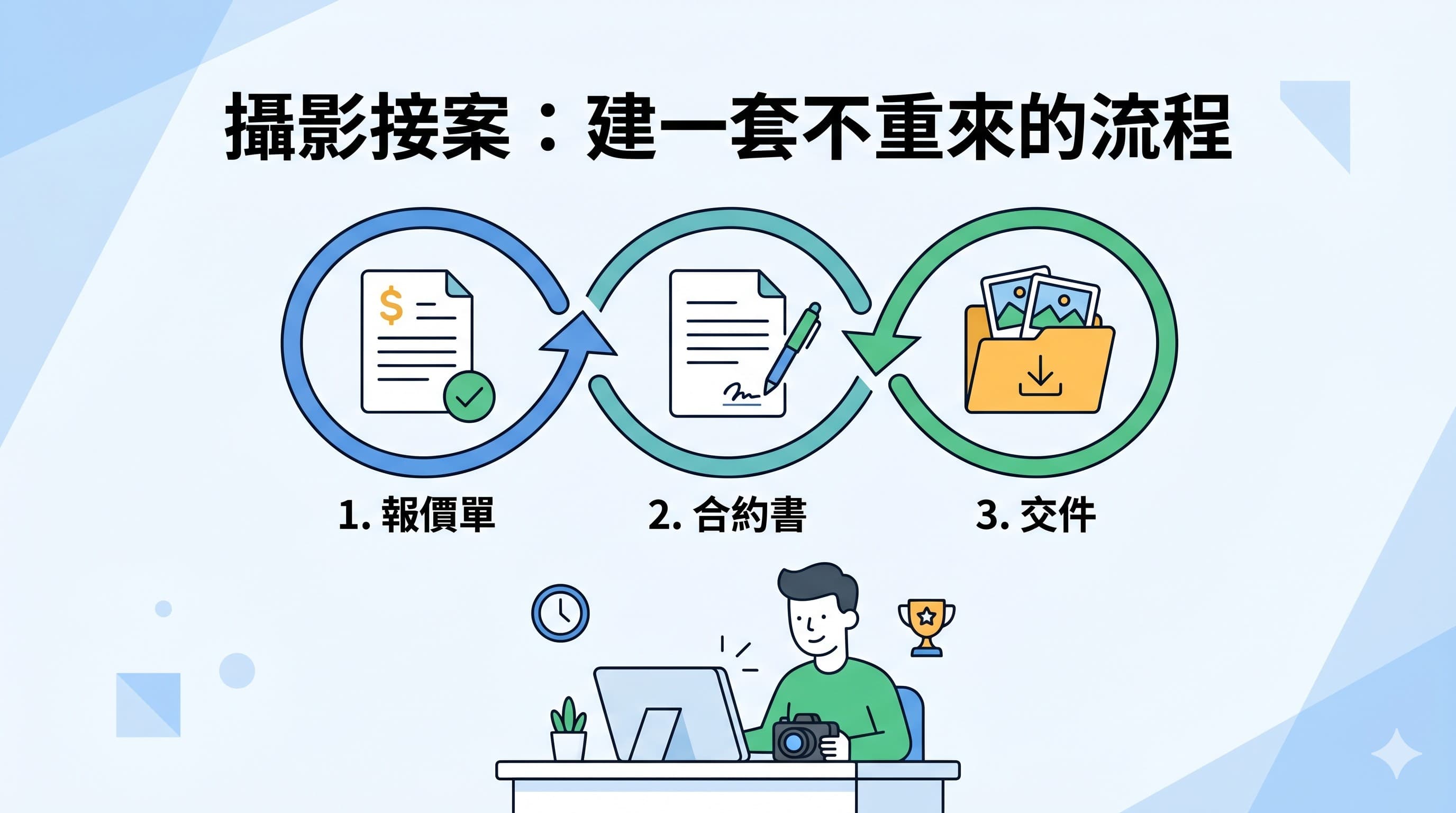 攝影接案流程圖，說明報價單、合約書與交件三個步驟