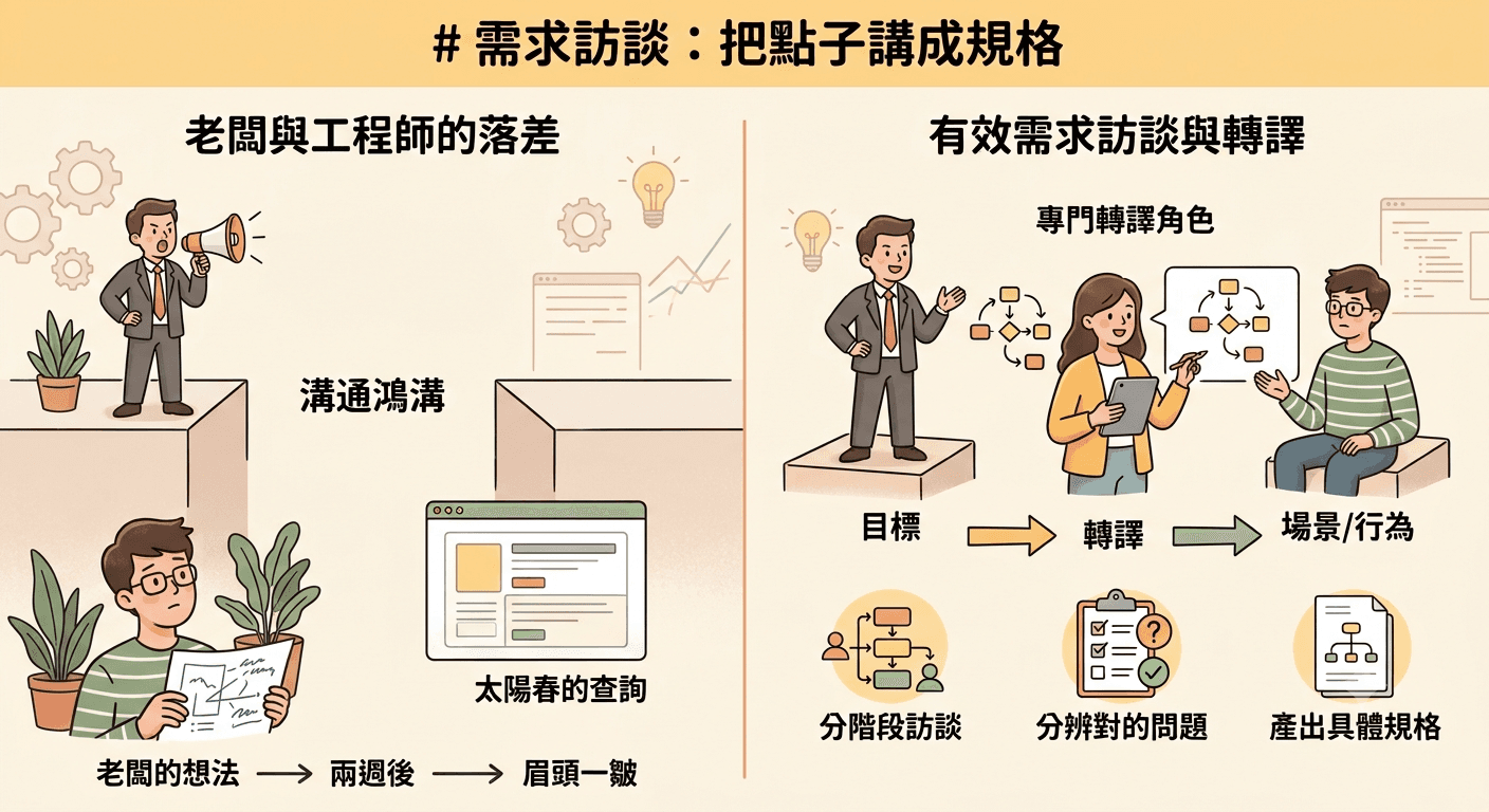 需求訪談示意圖,說明把老闆的點子轉譯成工程師看得懂的規格